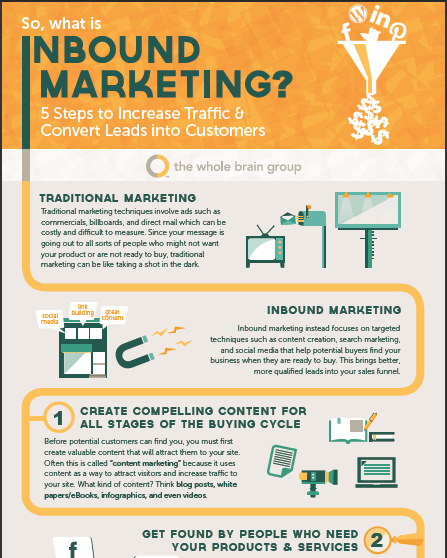 Inbound Marketing Explained (Infographic) - Shockwave Innovations