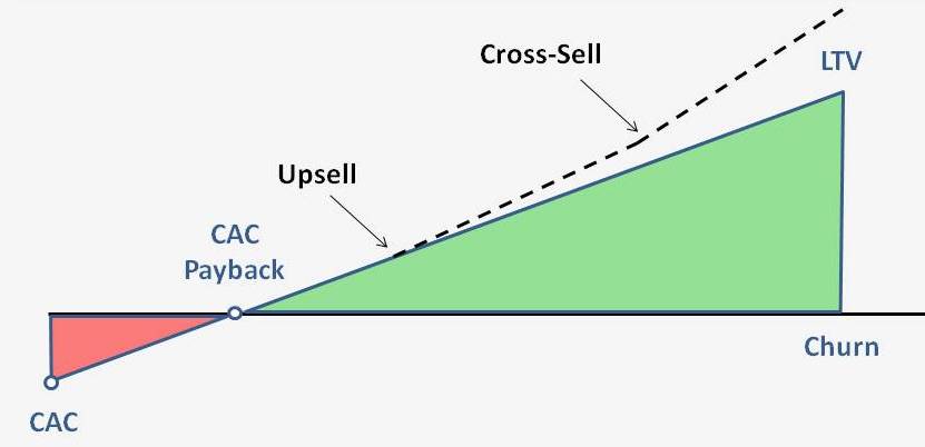CAC and LTV graphic - upsell and cross-sell influence