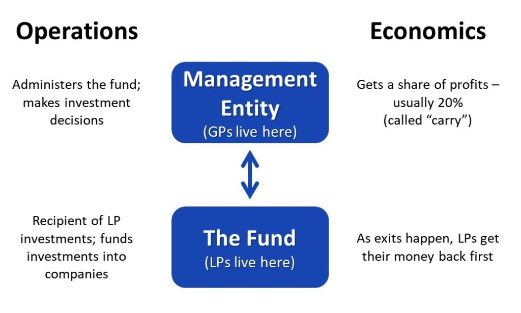how venture funds work