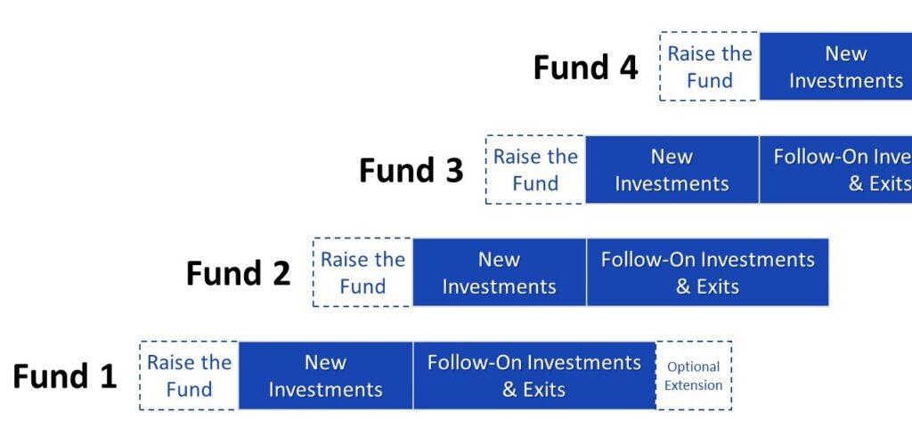 how venture funds work